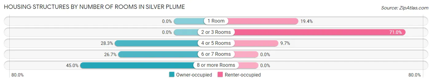Housing Structures by Number of Rooms in Silver Plume