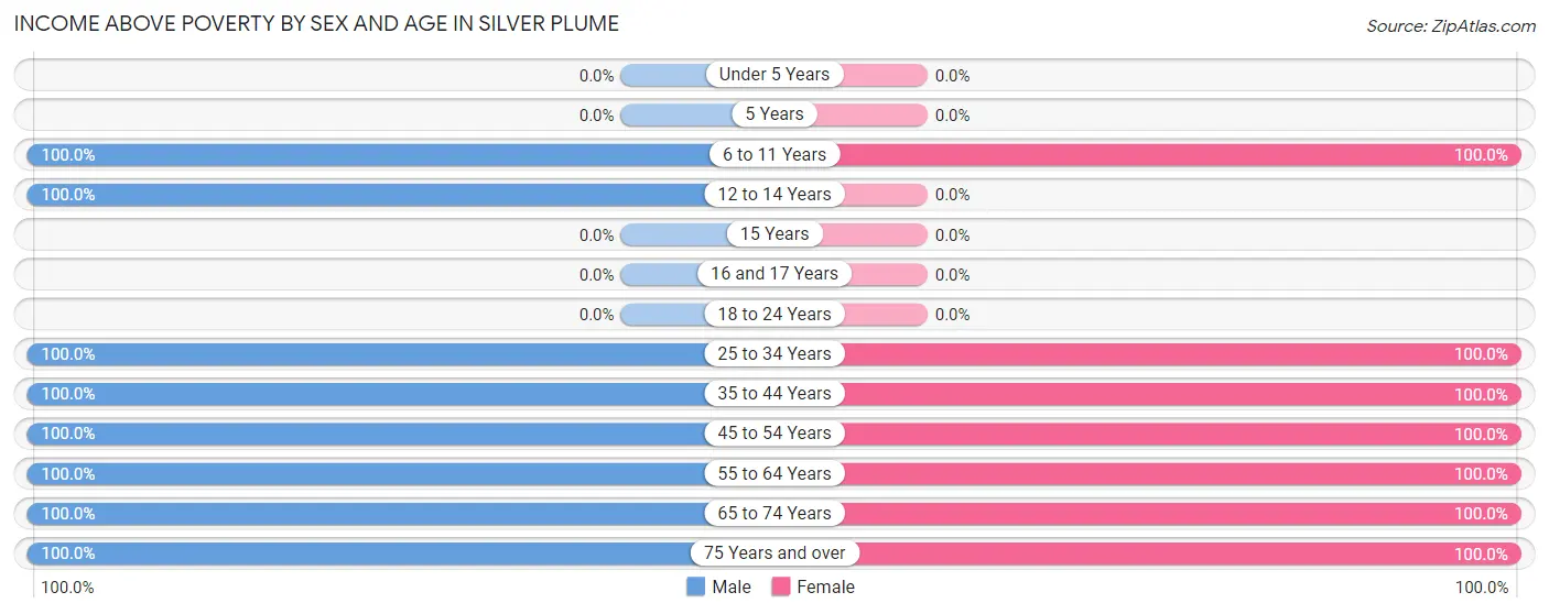 Income Above Poverty by Sex and Age in Silver Plume