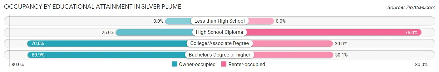Occupancy by Educational Attainment in Silver Plume