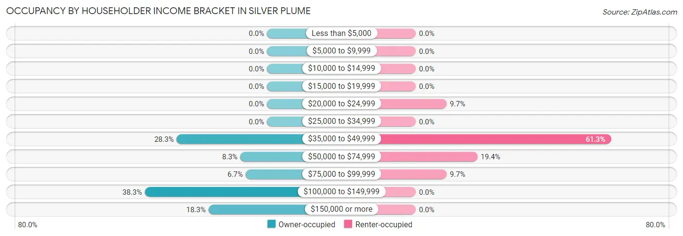Occupancy by Householder Income Bracket in Silver Plume