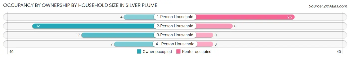 Occupancy by Ownership by Household Size in Silver Plume