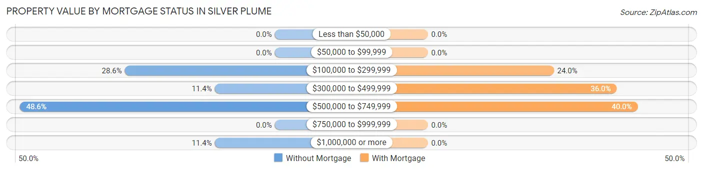 Property Value by Mortgage Status in Silver Plume