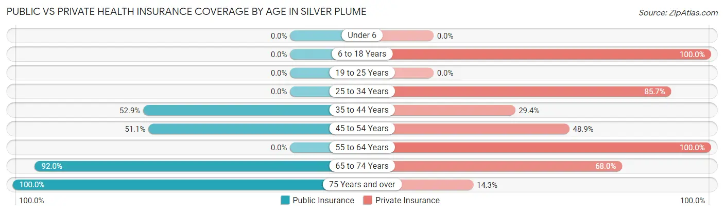 Public vs Private Health Insurance Coverage by Age in Silver Plume