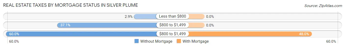 Real Estate Taxes by Mortgage Status in Silver Plume
