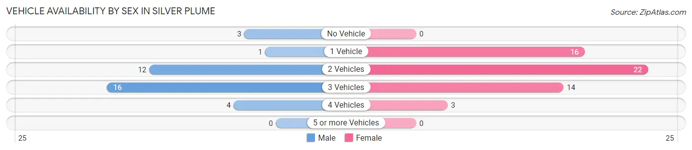 Vehicle Availability by Sex in Silver Plume