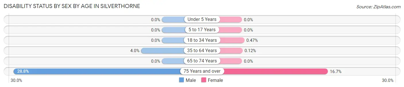 Disability Status by Sex by Age in Silverthorne