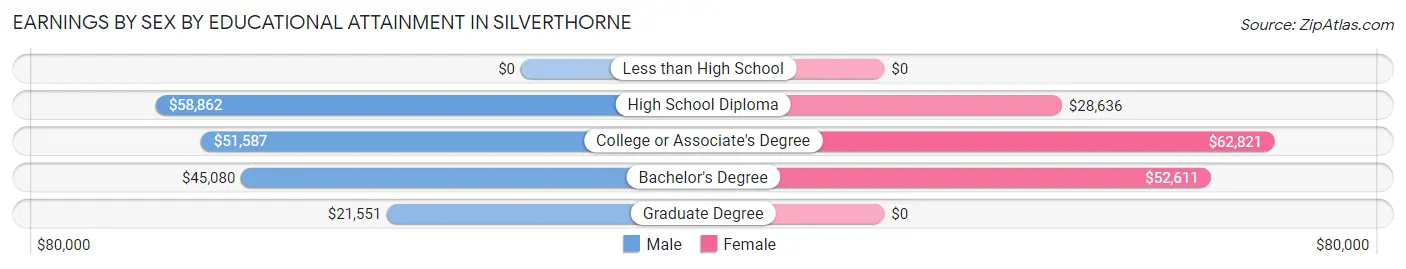 Earnings by Sex by Educational Attainment in Silverthorne