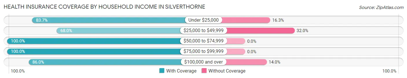 Health Insurance Coverage by Household Income in Silverthorne