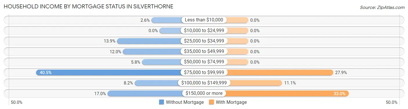 Household Income by Mortgage Status in Silverthorne