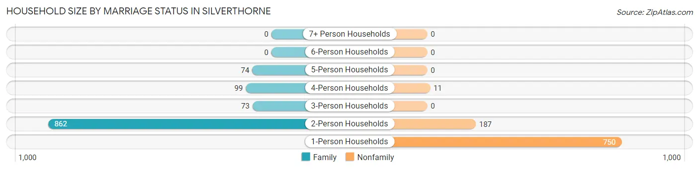 Household Size by Marriage Status in Silverthorne
