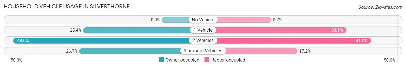Household Vehicle Usage in Silverthorne