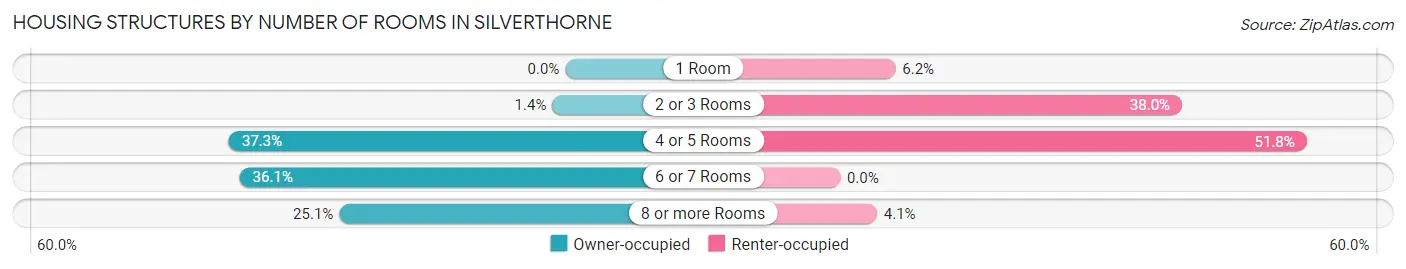 Housing Structures by Number of Rooms in Silverthorne