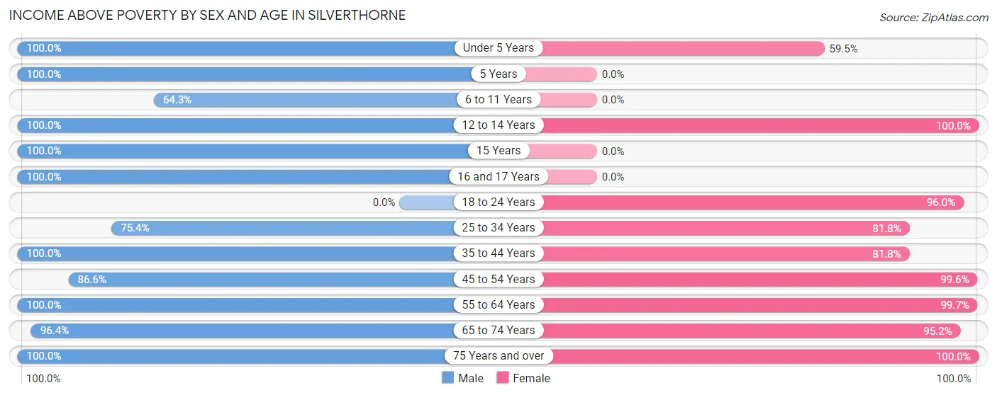 Income Above Poverty by Sex and Age in Silverthorne