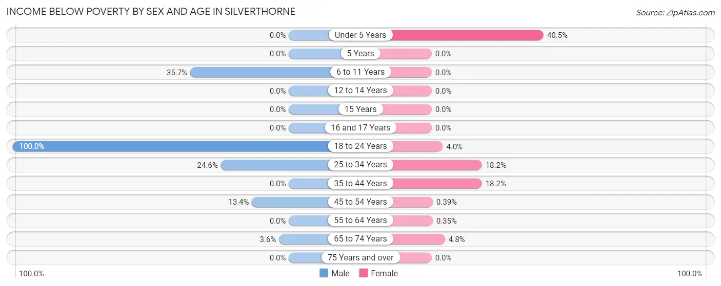 Income Below Poverty by Sex and Age in Silverthorne