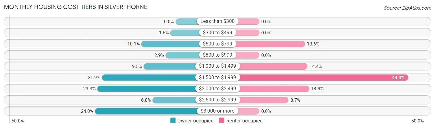 Monthly Housing Cost Tiers in Silverthorne