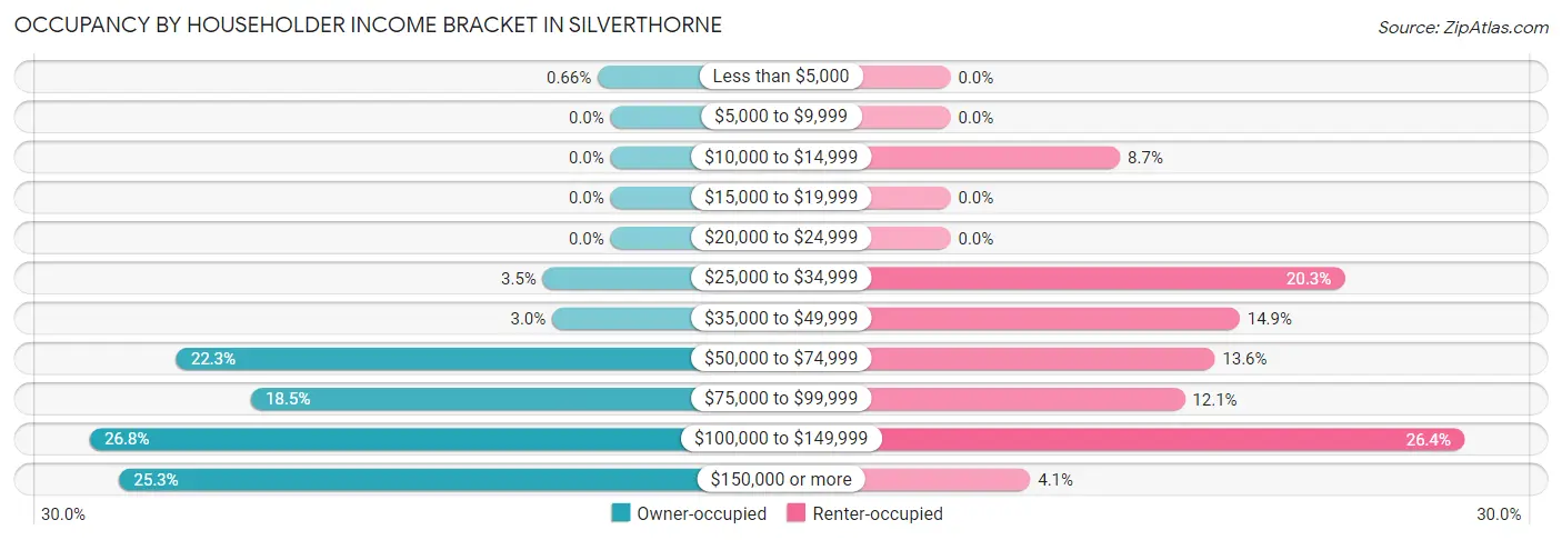 Occupancy by Householder Income Bracket in Silverthorne