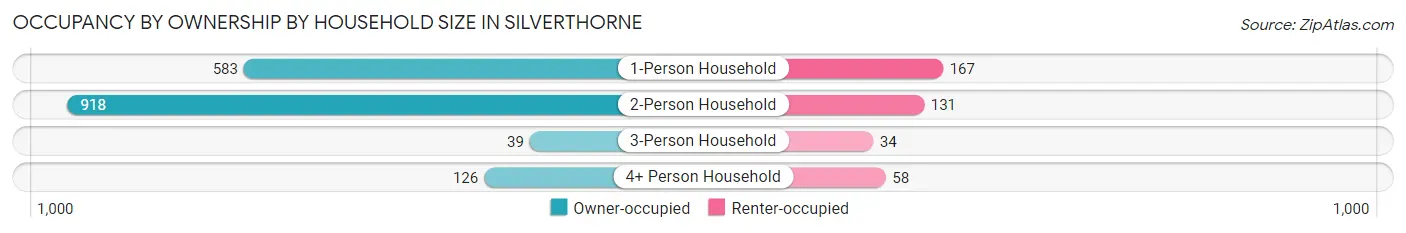 Occupancy by Ownership by Household Size in Silverthorne