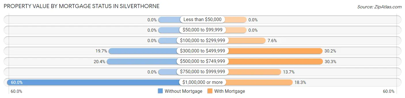 Property Value by Mortgage Status in Silverthorne