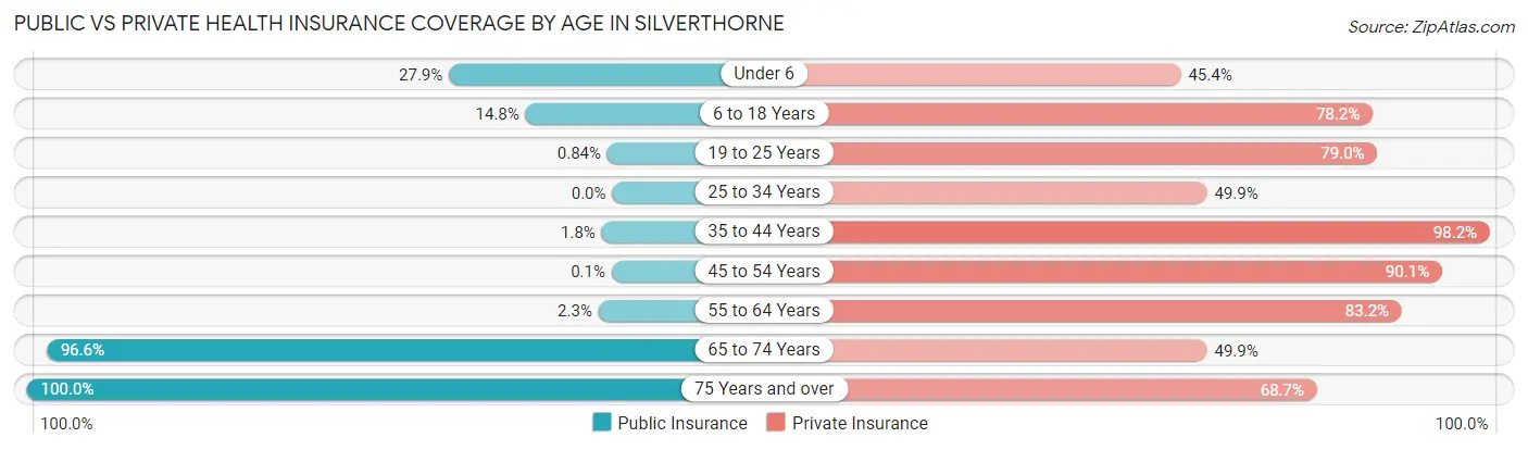 Public vs Private Health Insurance Coverage by Age in Silverthorne