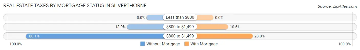 Real Estate Taxes by Mortgage Status in Silverthorne