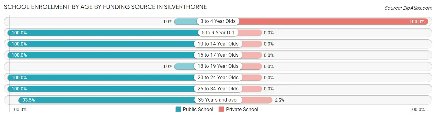 School Enrollment by Age by Funding Source in Silverthorne