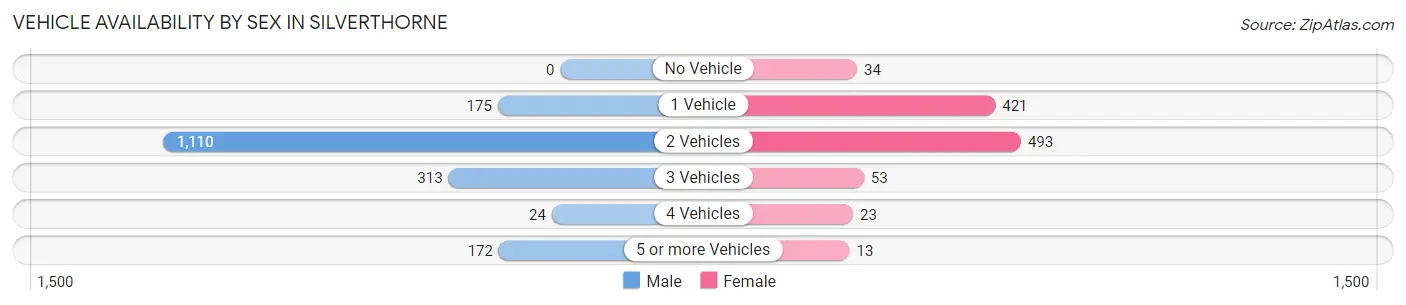 Vehicle Availability by Sex in Silverthorne
