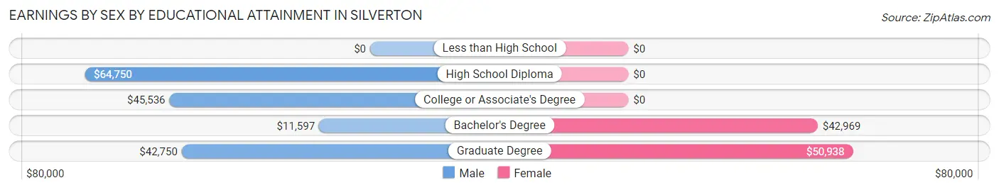 Earnings by Sex by Educational Attainment in Silverton