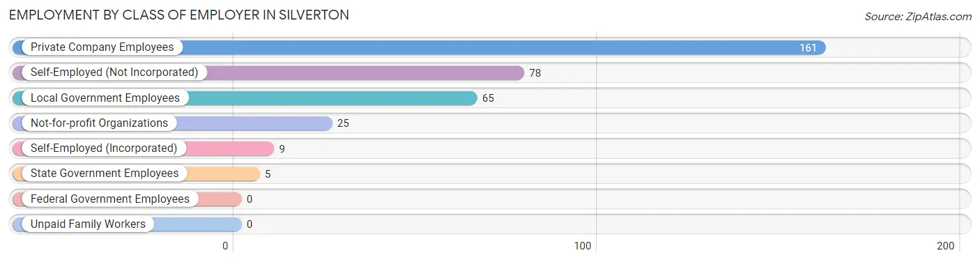 Employment by Class of Employer in Silverton