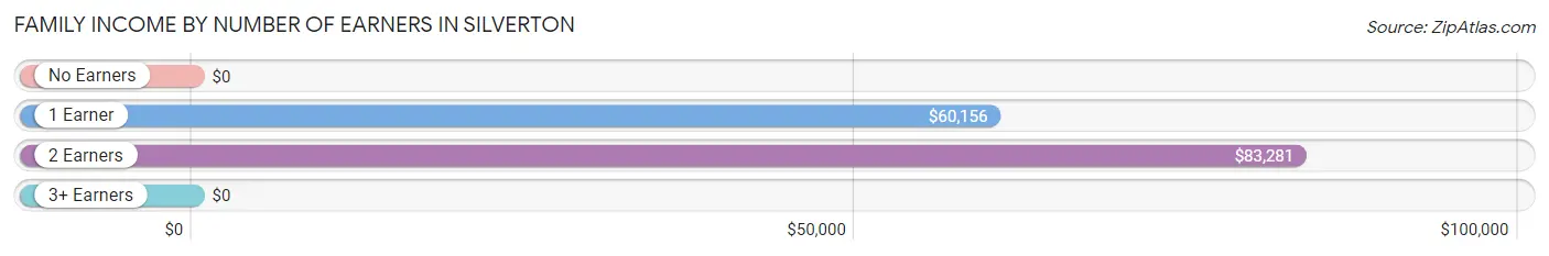 Family Income by Number of Earners in Silverton