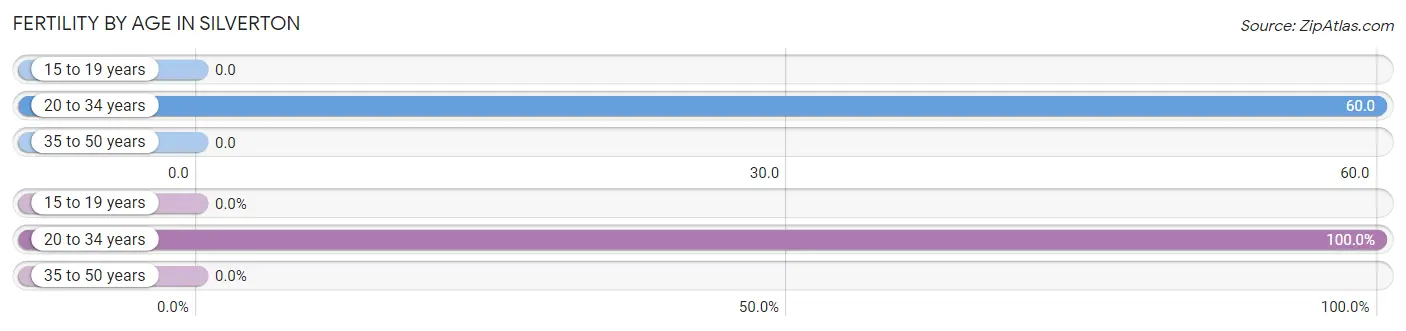 Female Fertility by Age in Silverton