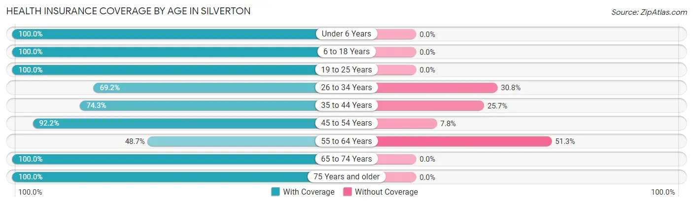 Health Insurance Coverage by Age in Silverton