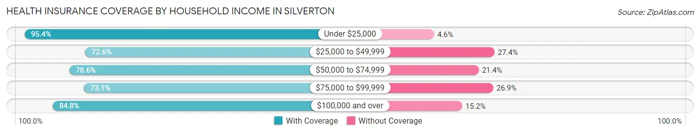 Health Insurance Coverage by Household Income in Silverton