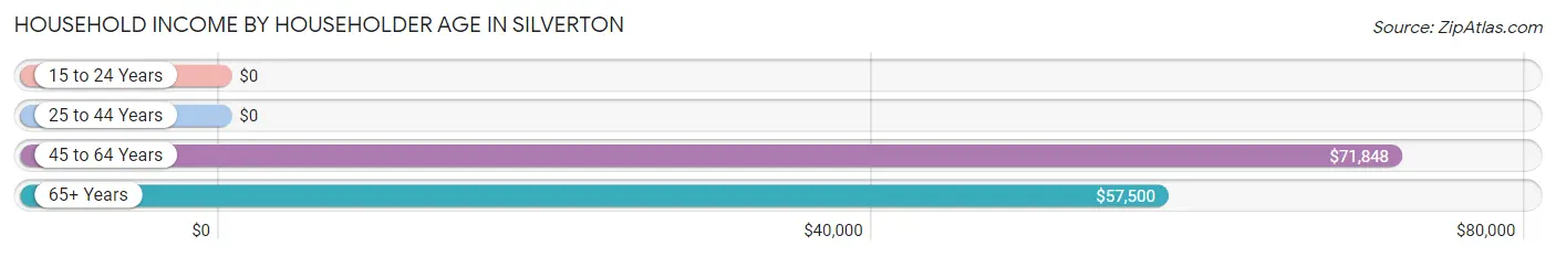 Household Income by Householder Age in Silverton