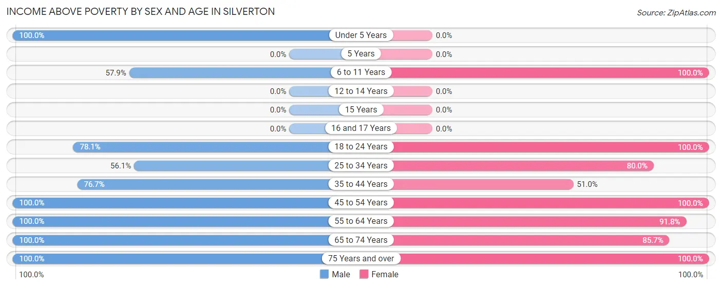 Income Above Poverty by Sex and Age in Silverton