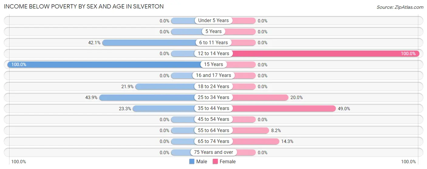 Income Below Poverty by Sex and Age in Silverton