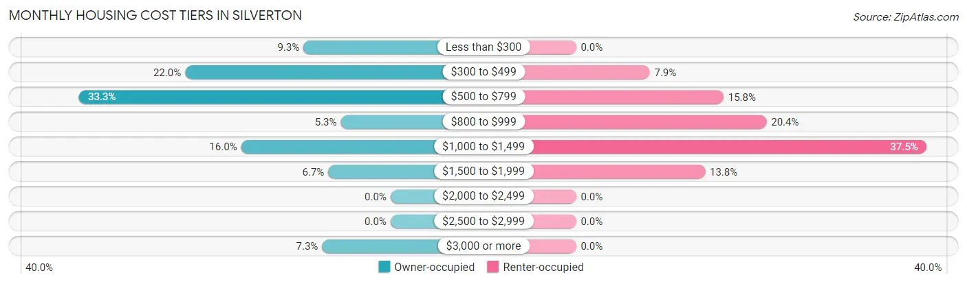 Monthly Housing Cost Tiers in Silverton