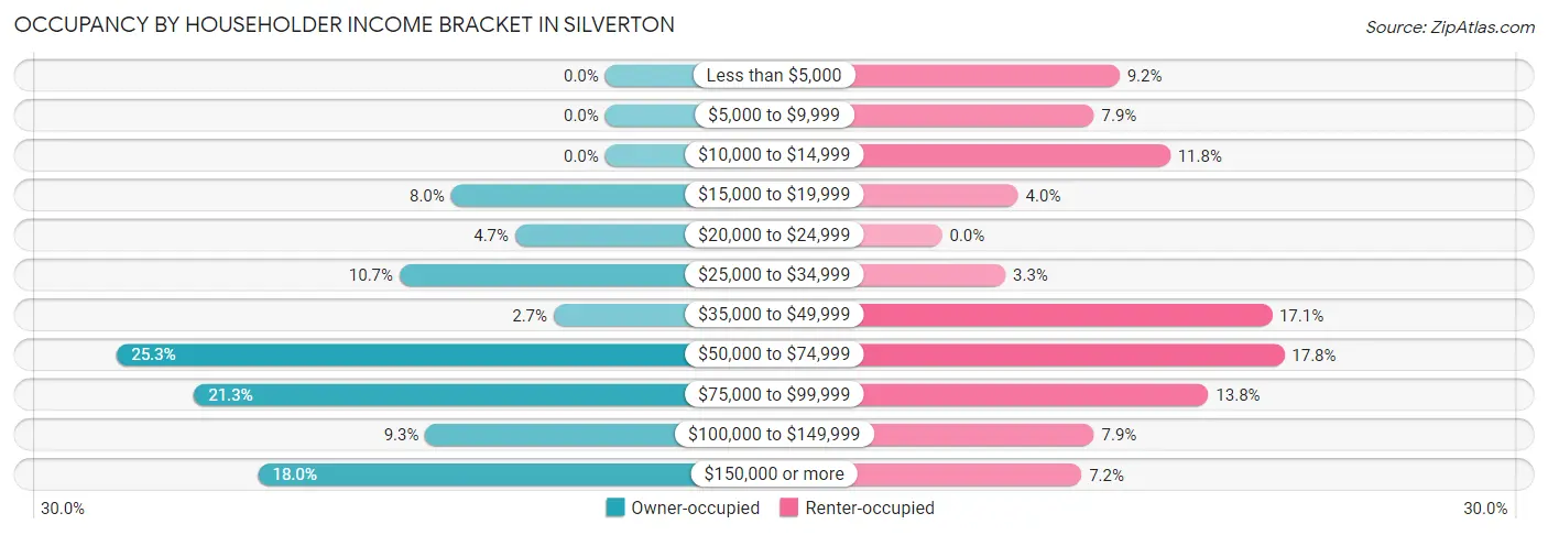 Occupancy by Householder Income Bracket in Silverton
