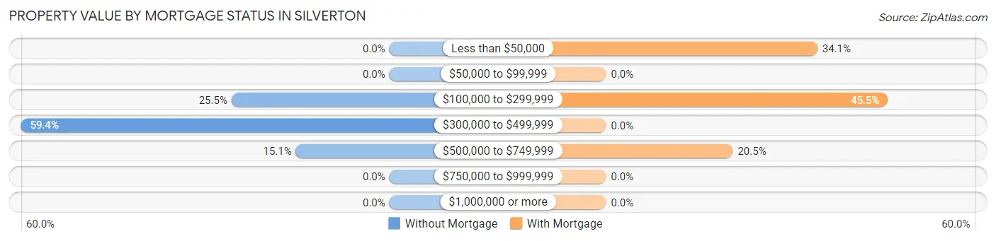 Property Value by Mortgage Status in Silverton