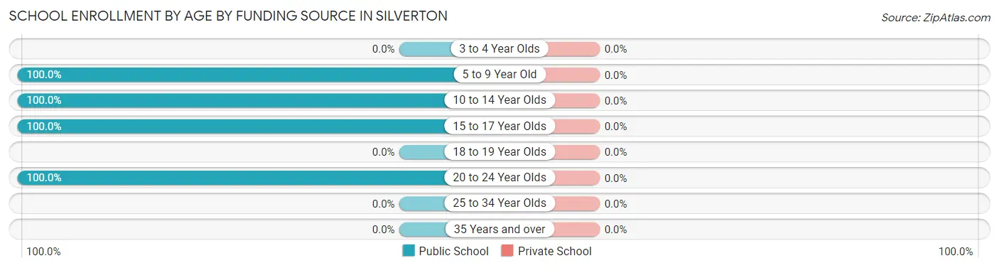 School Enrollment by Age by Funding Source in Silverton