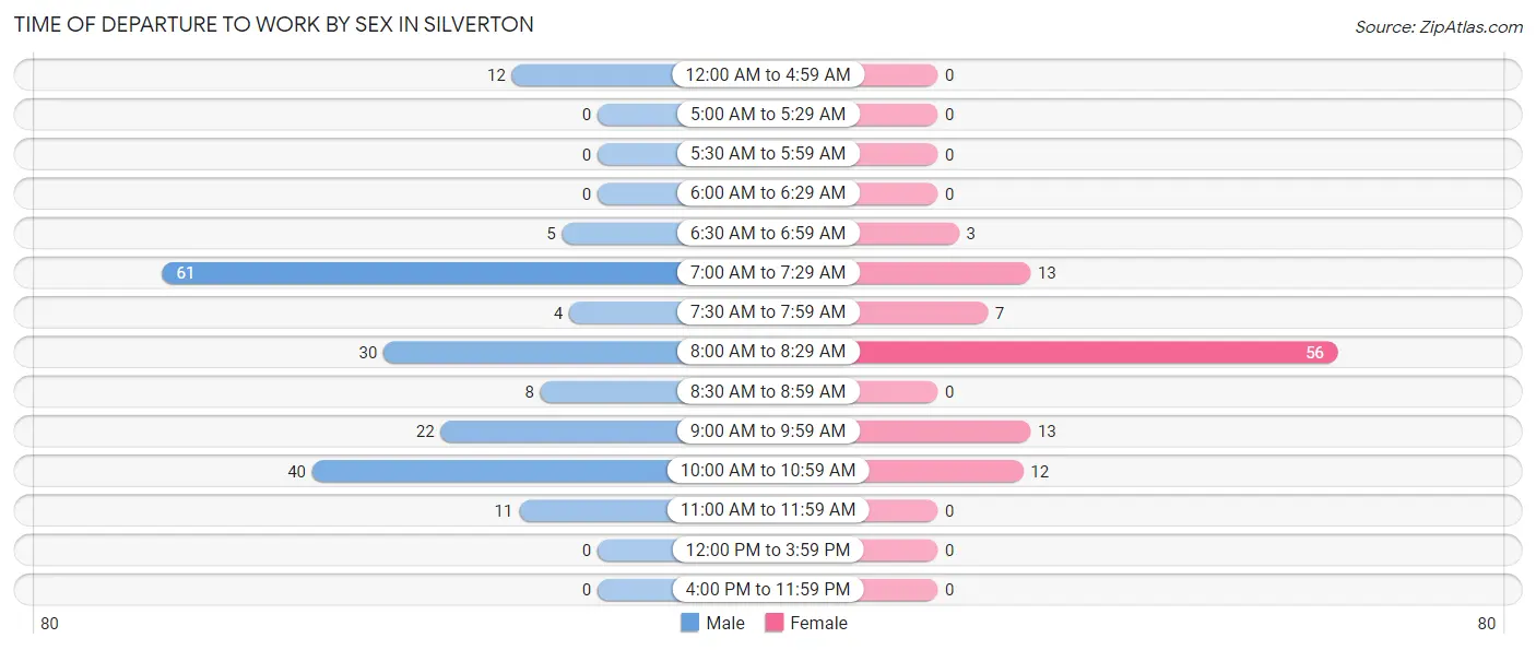 Time of Departure to Work by Sex in Silverton