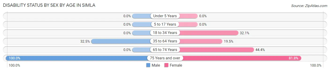 Disability Status by Sex by Age in Simla