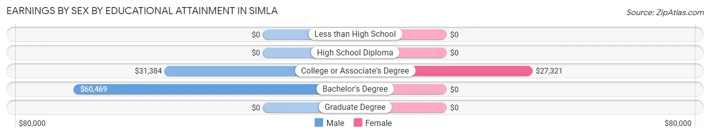 Earnings by Sex by Educational Attainment in Simla