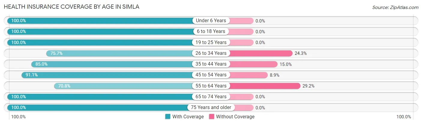 Health Insurance Coverage by Age in Simla