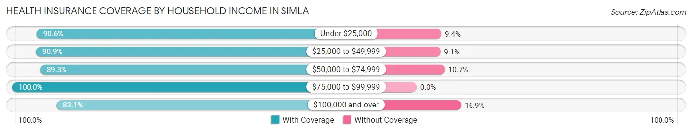 Health Insurance Coverage by Household Income in Simla