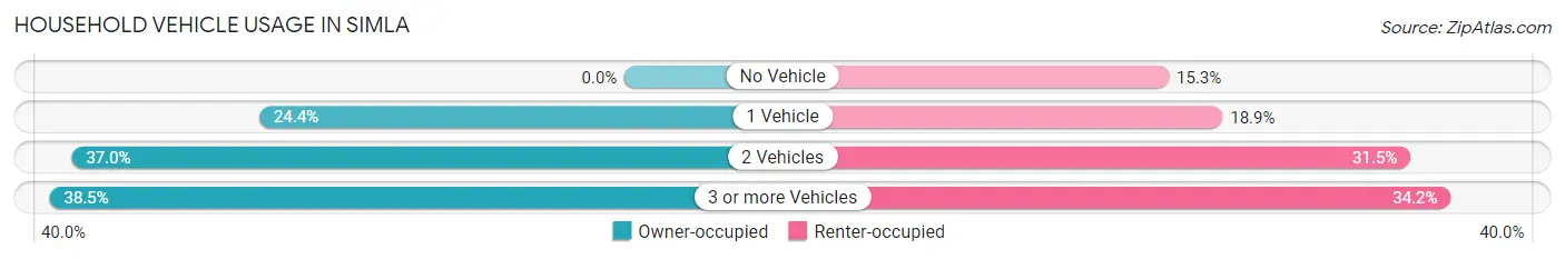 Household Vehicle Usage in Simla