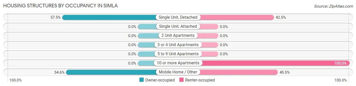Housing Structures by Occupancy in Simla