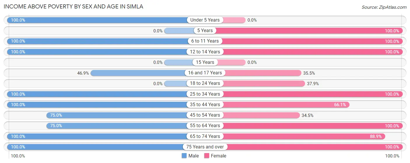 Income Above Poverty by Sex and Age in Simla