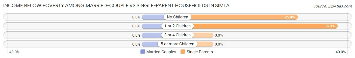 Income Below Poverty Among Married-Couple vs Single-Parent Households in Simla