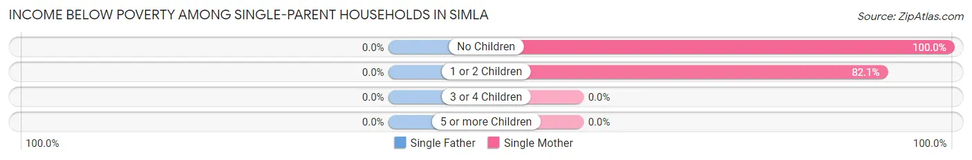 Income Below Poverty Among Single-Parent Households in Simla