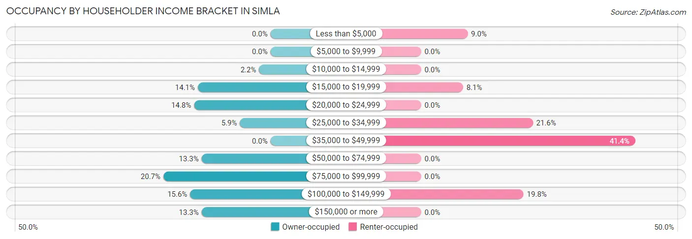 Occupancy by Householder Income Bracket in Simla